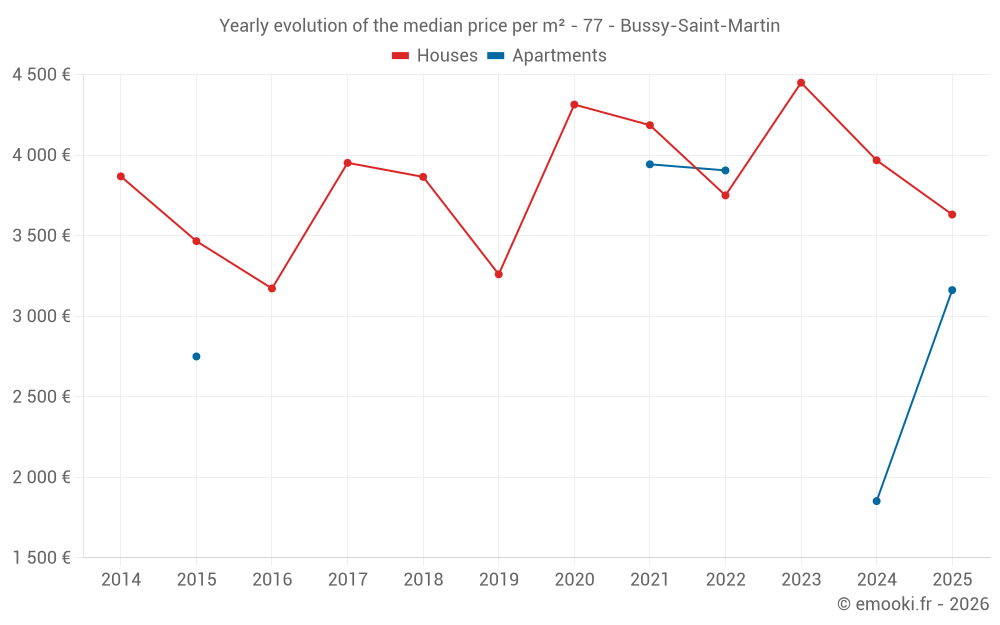 Yearly evolution of the median price per m² - 77 - Bussy-Saint-Martin