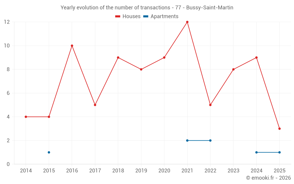 Yearly evolution of the number of transactions - 77 - Bussy-Saint-Martin