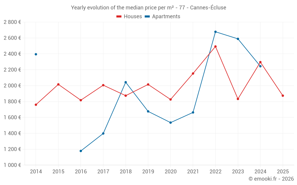Yearly evolution of the median price per m² - 77 - Cannes-Écluse