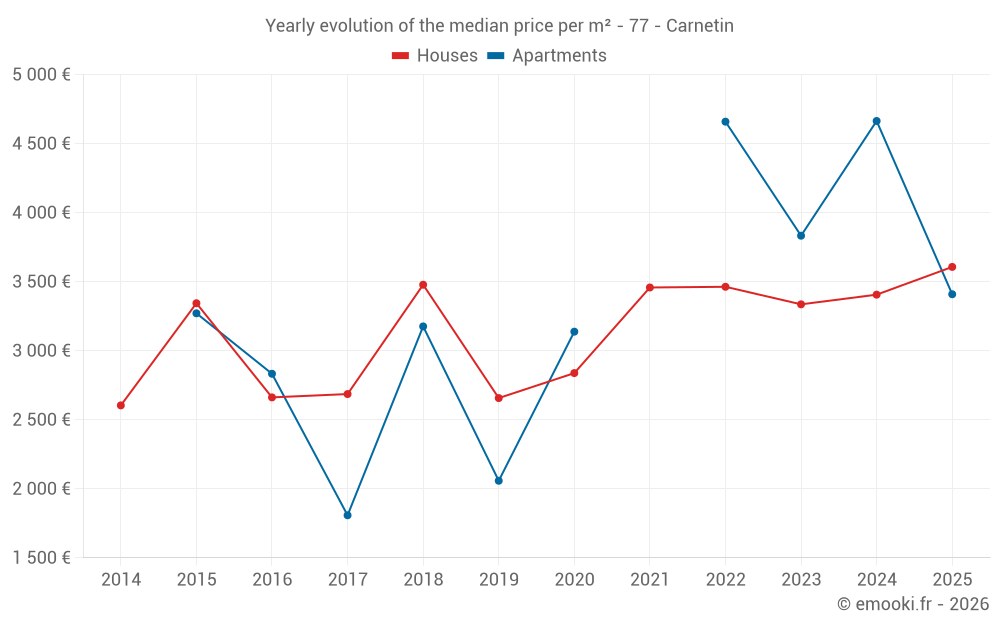 Yearly evolution of the median price per m² - 77 - Carnetin