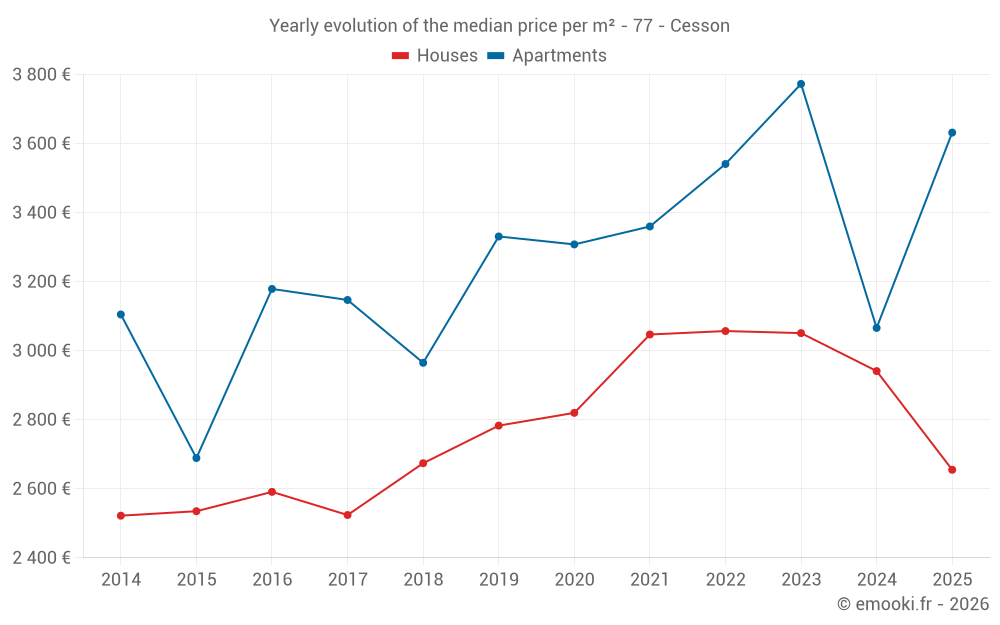 Yearly evolution of the median price per m² - 77 - Cesson