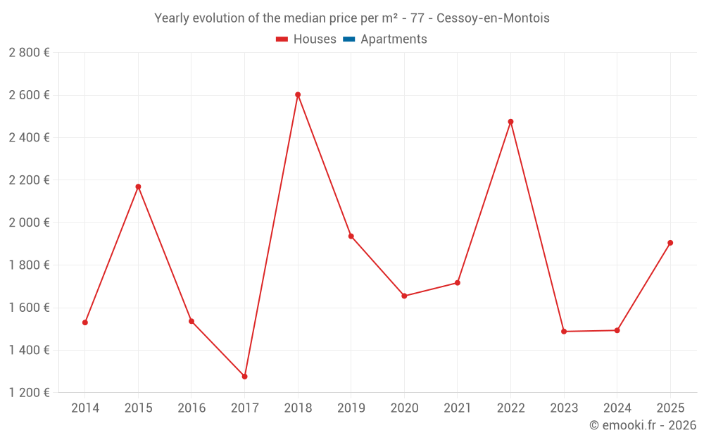 Yearly evolution of the median price per m² - 77 - Cessoy-en-Montois