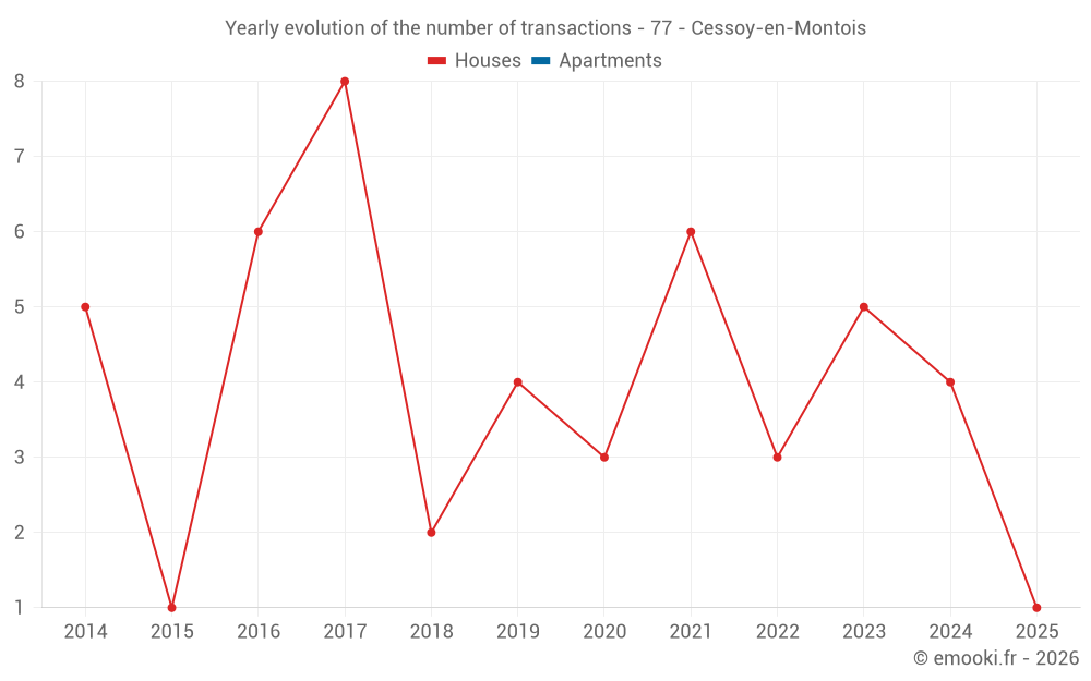 Yearly evolution of the number of transactions - 77 - Cessoy-en-Montois