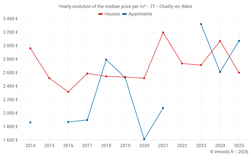 Yearly evolution of the median price per m² - 77 - Chailly-en-Bière