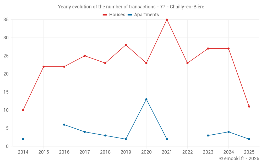 Yearly evolution of the number of transactions - 77 - Chailly-en-Bière
