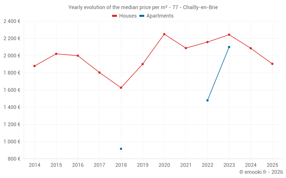 Yearly evolution of the median price per m² - 77 - Chailly-en-Brie