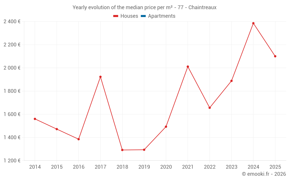 Yearly evolution of the median price per m² - 77 - Chaintreaux