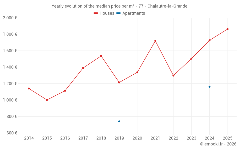 Yearly evolution of the median price per m² - 77 - Chalautre-la-Grande