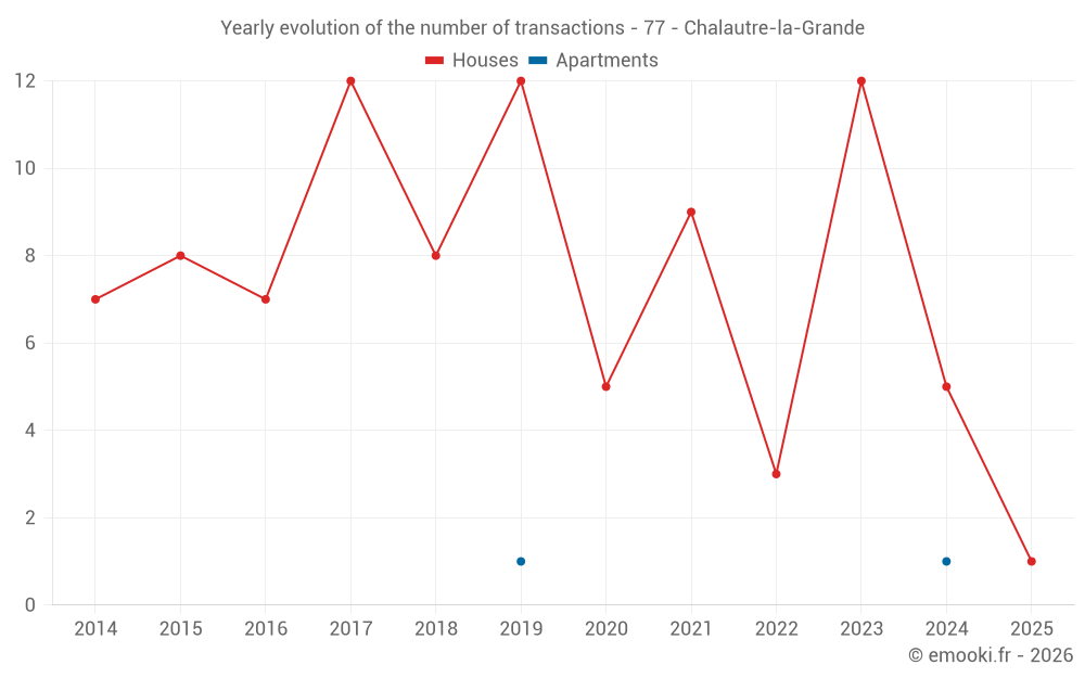 Yearly evolution of the number of transactions - 77 - Chalautre-la-Grande