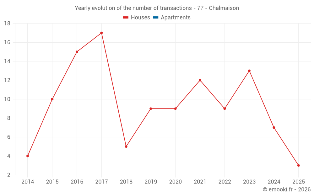 Yearly evolution of the number of transactions - 77 - Chalmaison