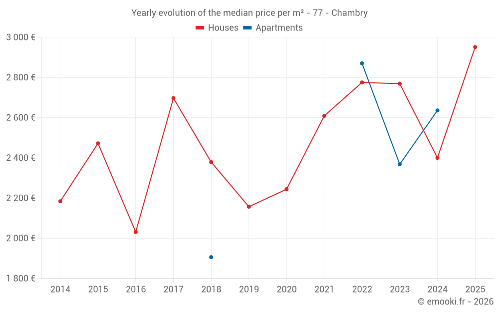Yearly evolution of the median price per m² - 77 - Chambry