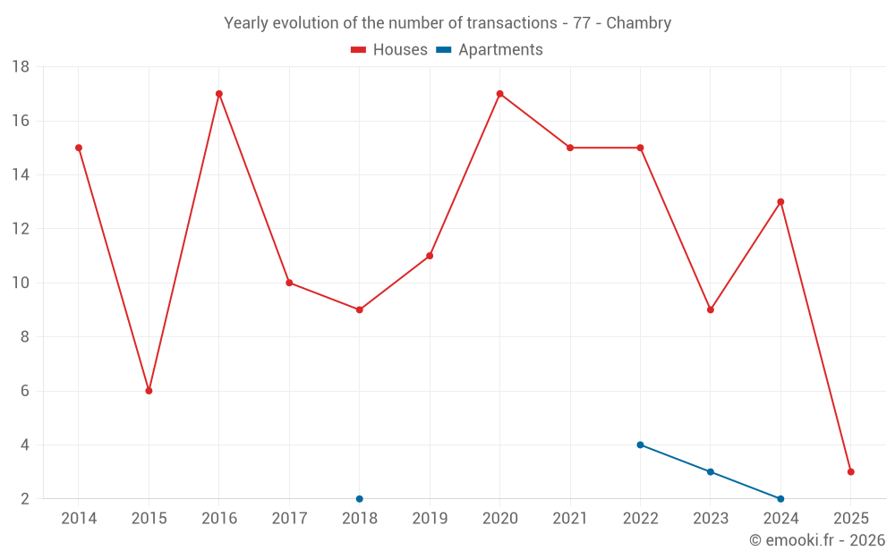 Yearly evolution of the number of transactions - 77 - Chambry