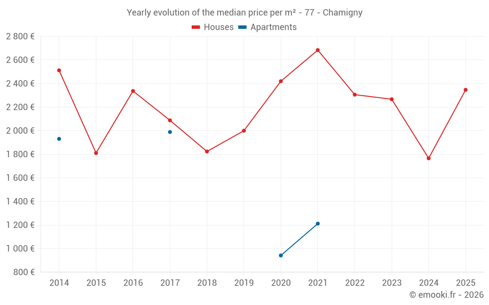 Yearly evolution of the median price per m² - 77 - Chamigny