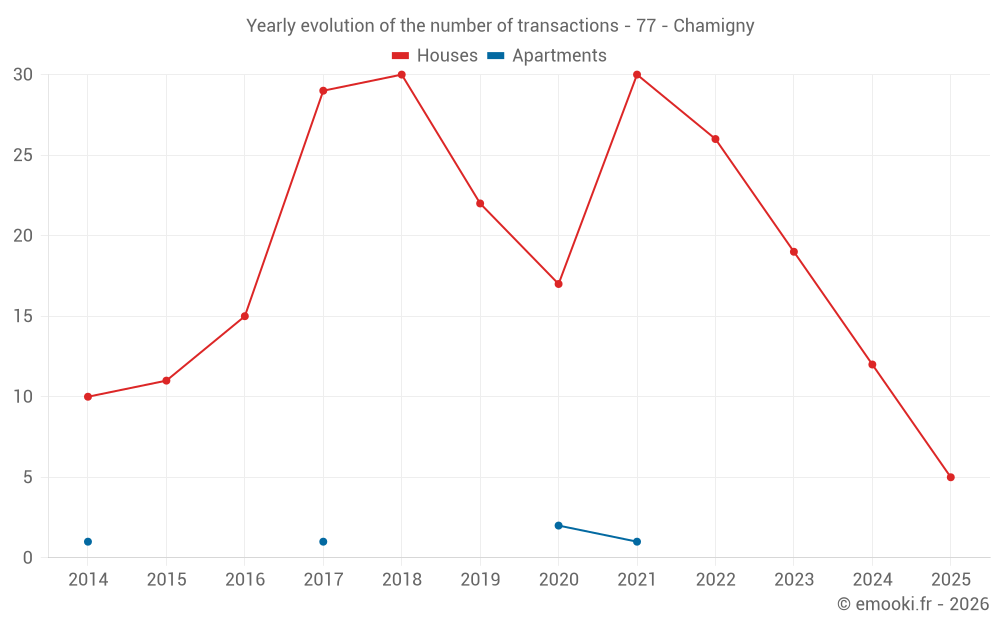 Yearly evolution of the number of transactions - 77 - Chamigny
