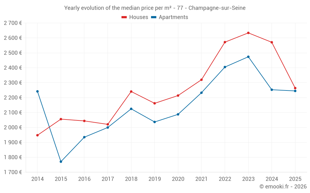 Yearly evolution of the median price per m² - 77 - Champagne-sur-Seine