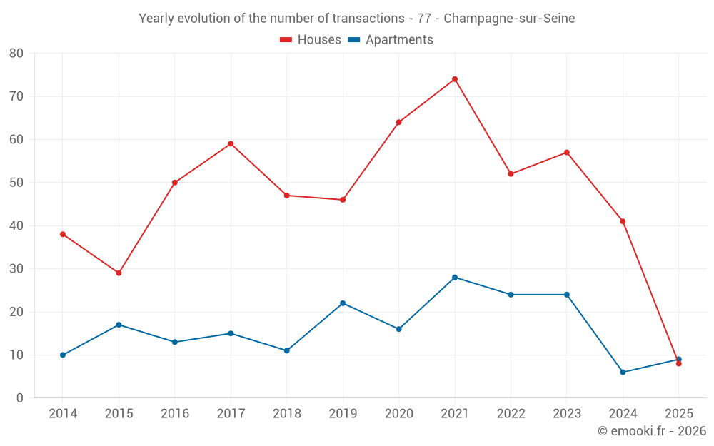 Yearly evolution of the number of transactions - 77 - Champagne-sur-Seine