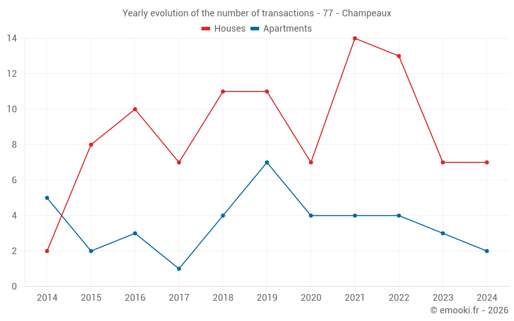 Yearly evolution of the number of transactions - 77 - Champeaux