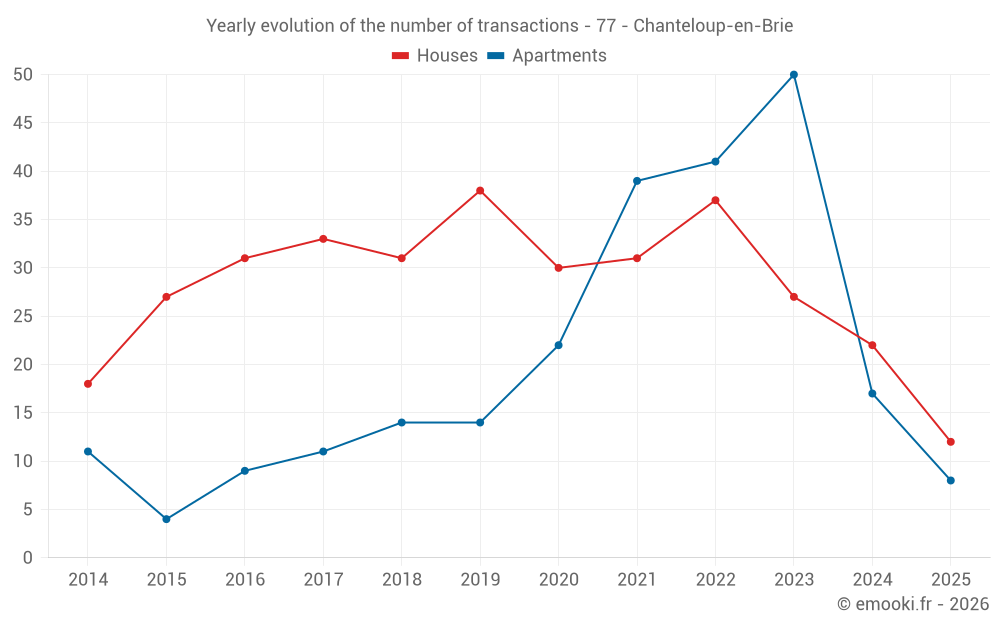 Yearly evolution of the number of transactions - 77 - Chanteloup-en-Brie