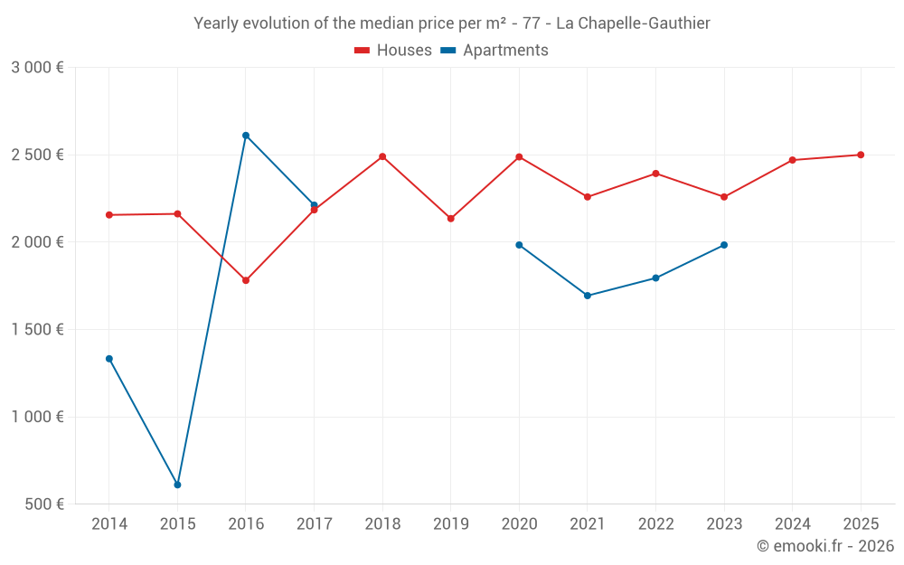 Yearly evolution of the median price per m² - 77 - La Chapelle-Gauthier