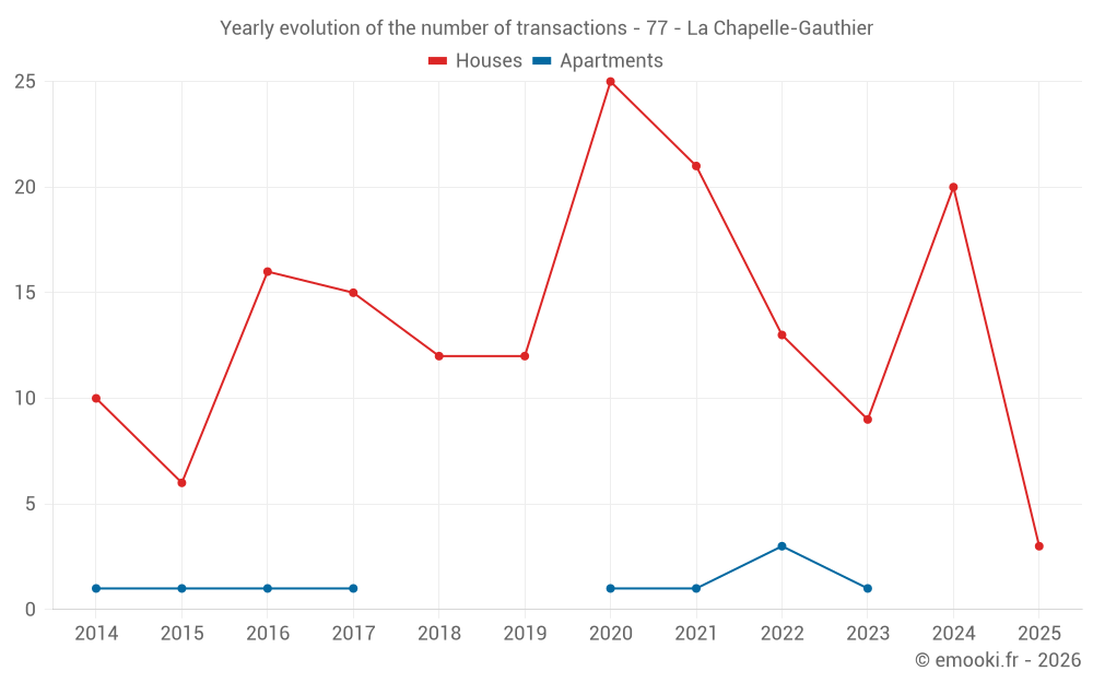 Yearly evolution of the number of transactions - 77 - La Chapelle-Gauthier
