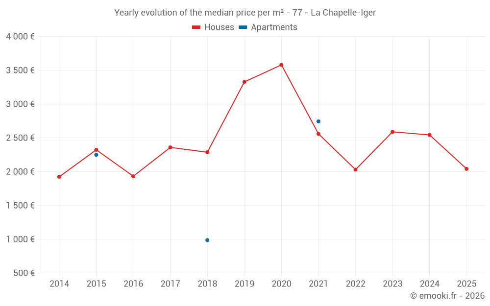 Yearly evolution of the median price per m² - 77 - La Chapelle-Iger