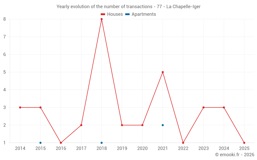 Yearly evolution of the number of transactions - 77 - La Chapelle-Iger