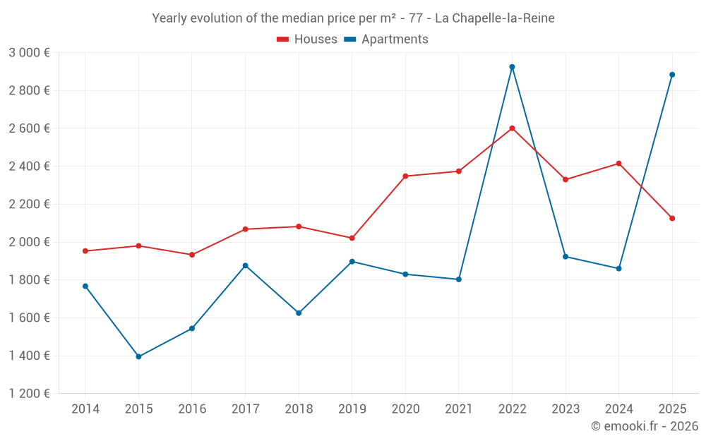 Yearly evolution of the median price per m² - 77 - La Chapelle-la-Reine