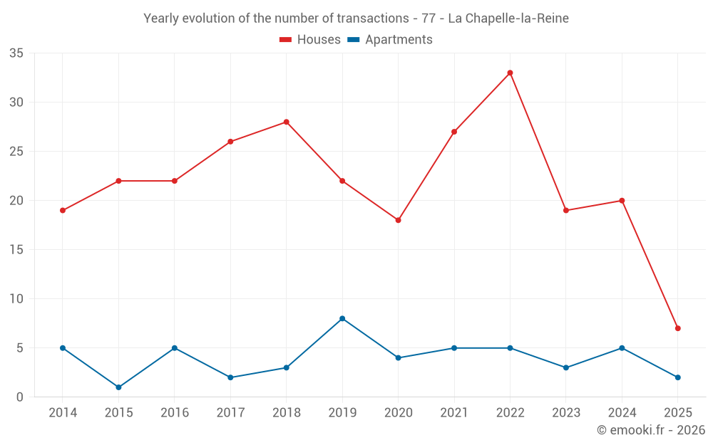 Yearly evolution of the number of transactions - 77 - La Chapelle-la-Reine