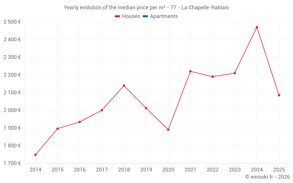 Yearly evolution of the median price per m² - 77 - La Chapelle-Rablais