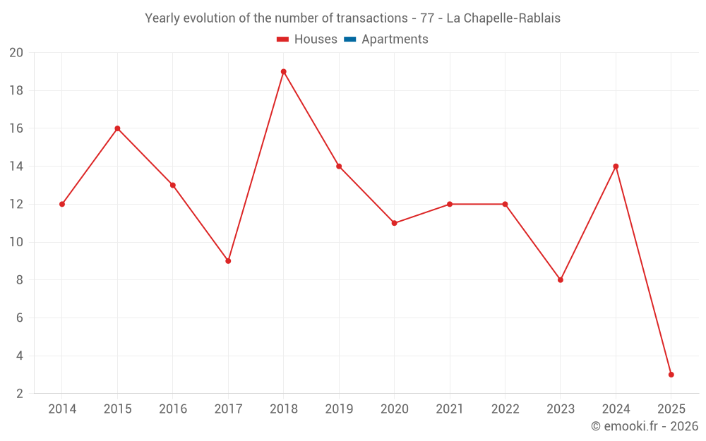 Yearly evolution of the number of transactions - 77 - La Chapelle-Rablais