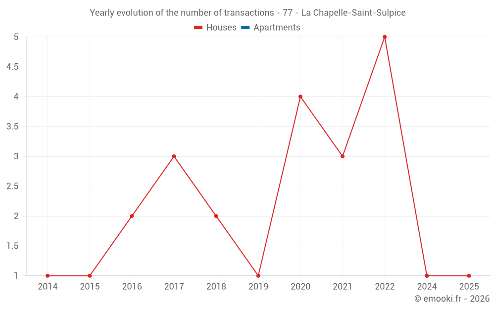 Yearly evolution of the number of transactions - 77 - La Chapelle-Saint-Sulpice