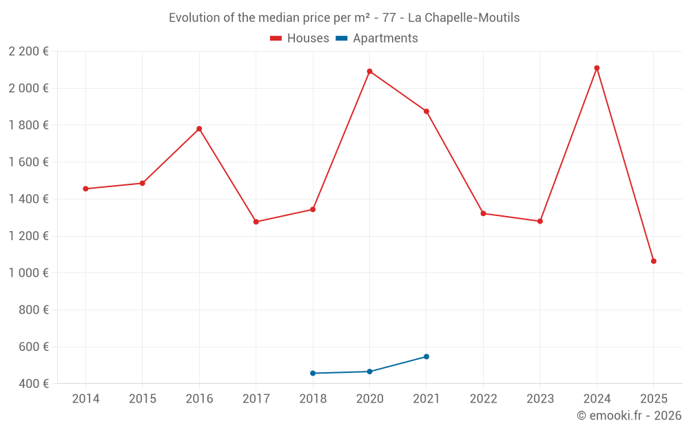 Evolution of the median price per m² - 77 - La Chapelle-Moutils