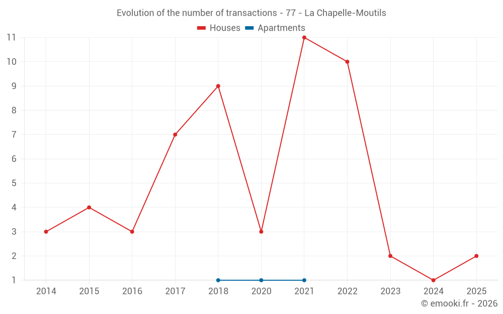 Evolution of the number of transactions - 77 - La Chapelle-Moutils