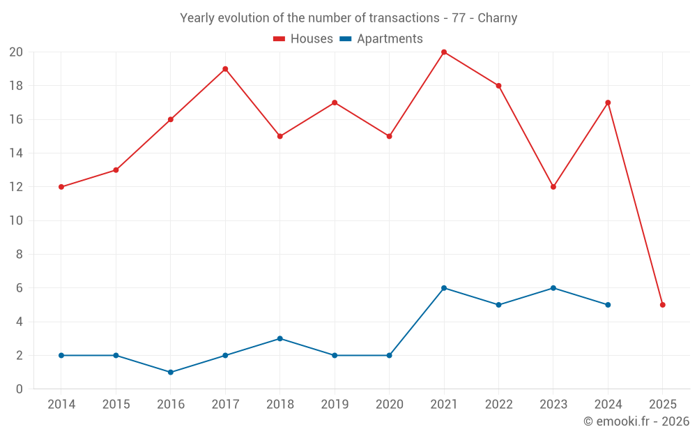 Yearly evolution of the number of transactions - 77 - Charny