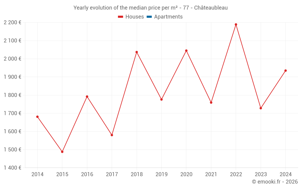 Yearly evolution of the median price per m² - 77 - Châteaubleau