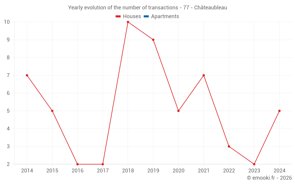 Yearly evolution of the number of transactions - 77 - Châteaubleau