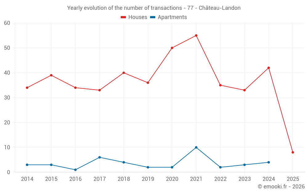 Yearly evolution of the number of transactions - 77 - Château-Landon