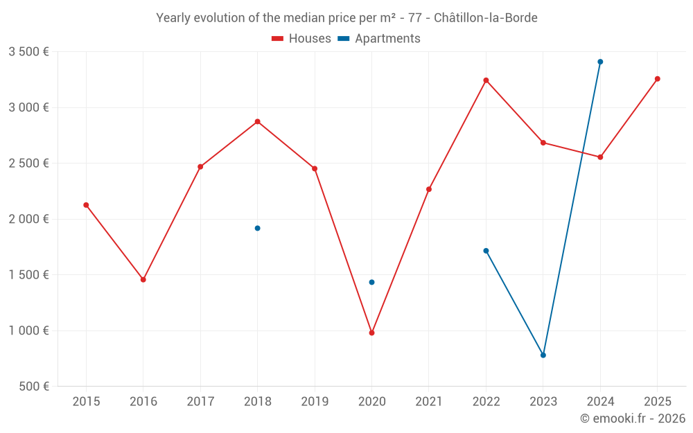 Yearly evolution of the median price per m² - 77 - Châtillon-la-Borde