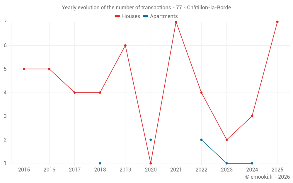 Yearly evolution of the number of transactions - 77 - Châtillon-la-Borde