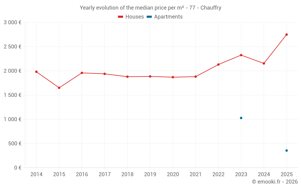 Yearly evolution of the median price per m² - 77 - Chauffry