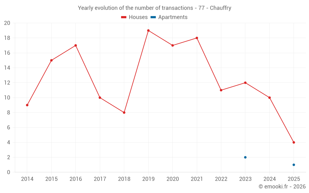 Yearly evolution of the number of transactions - 77 - Chauffry