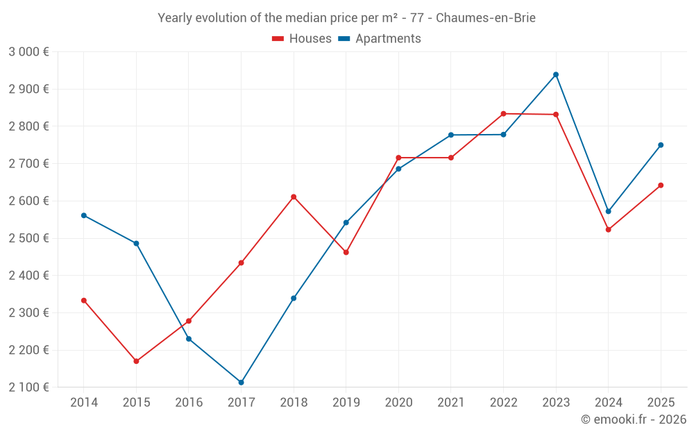 Yearly evolution of the median price per m² - 77 - Chaumes-en-Brie