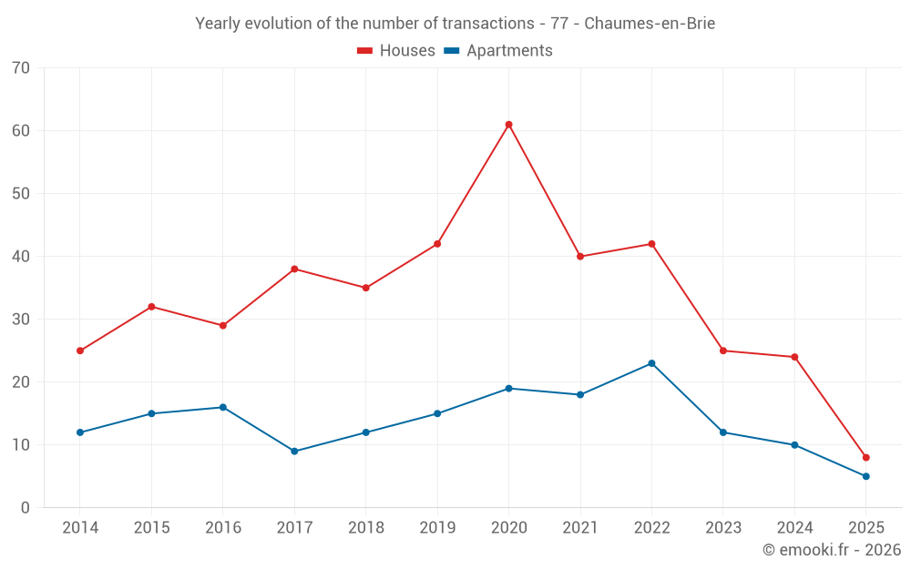Yearly evolution of the number of transactions - 77 - Chaumes-en-Brie