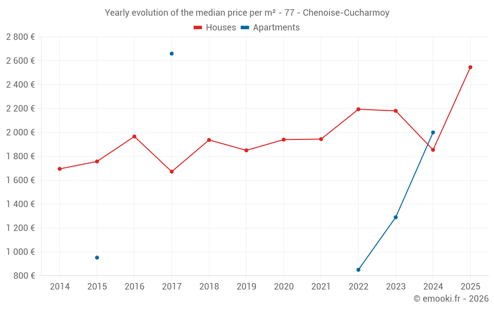 Yearly evolution of the median price per m² - 77 - Chenoise-Cucharmoy