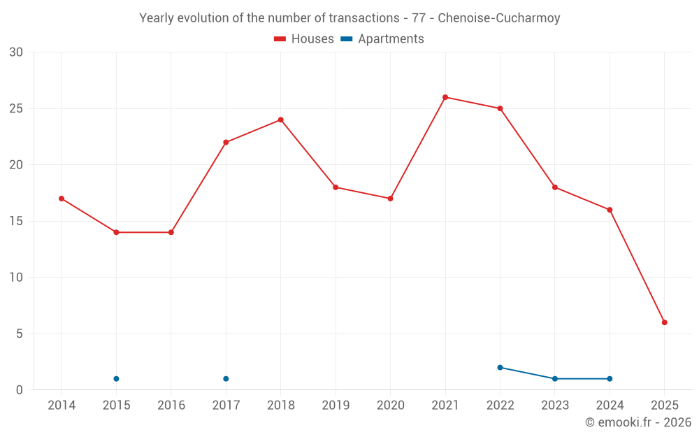 Yearly evolution of the number of transactions - 77 - Chenoise-Cucharmoy