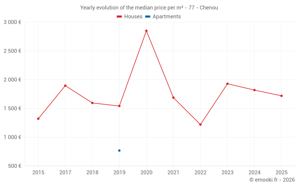 Yearly evolution of the median price per m² - 77 - Chenou