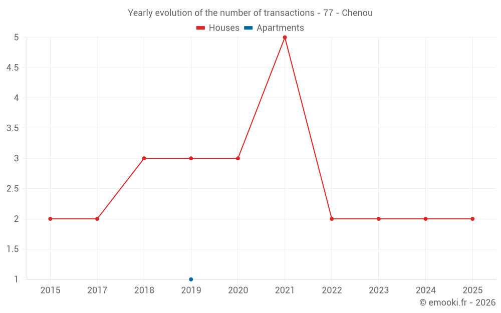 Yearly evolution of the number of transactions - 77 - Chenou
