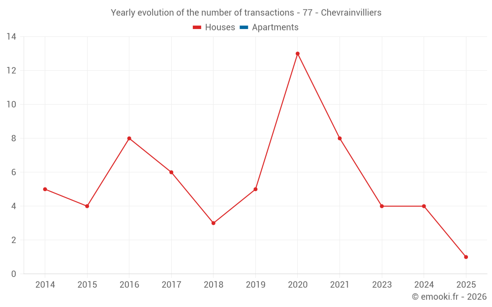 Yearly evolution of the number of transactions - 77 - Chevrainvilliers