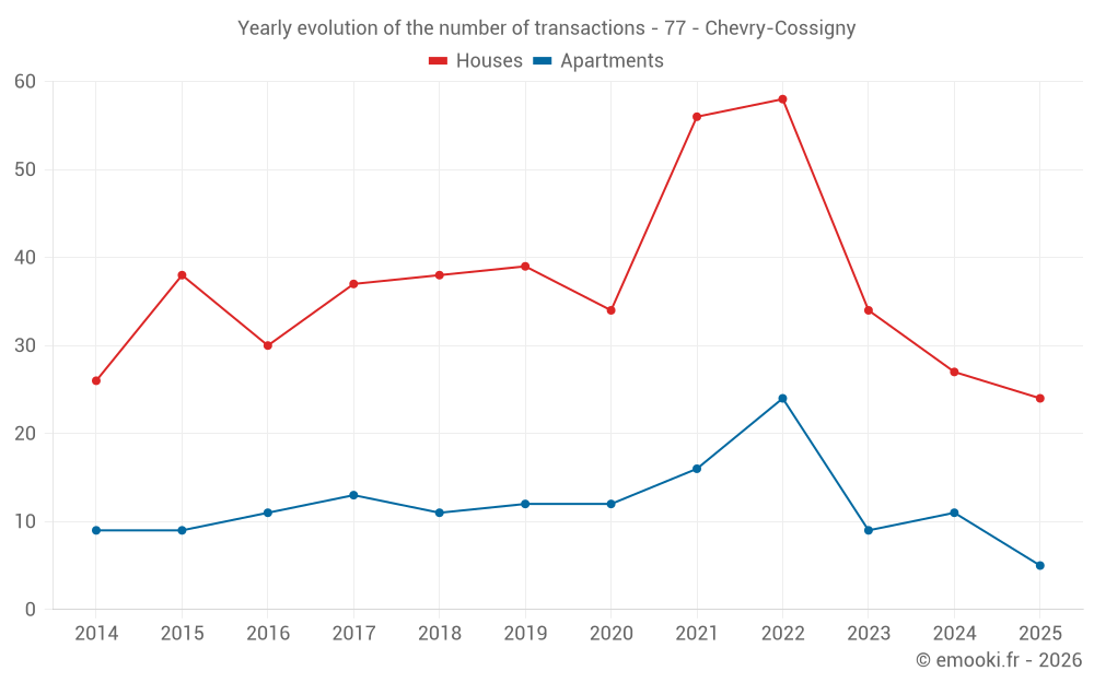 Yearly evolution of the number of transactions - 77 - Chevry-Cossigny
