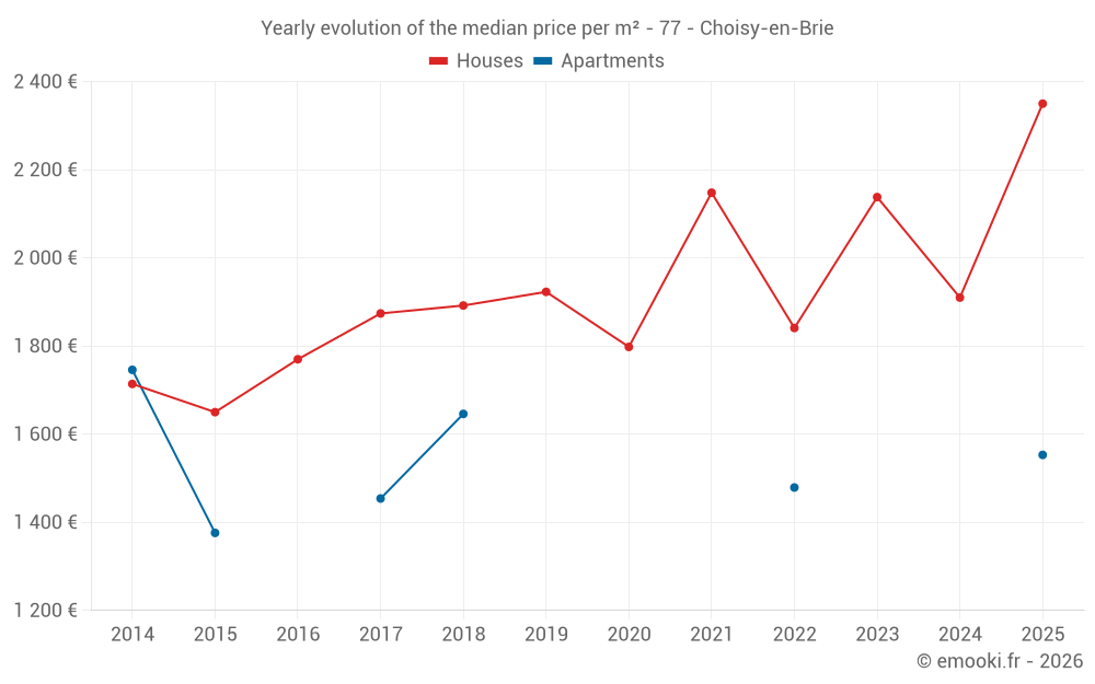 Yearly evolution of the median price per m² - 77 - Choisy-en-Brie